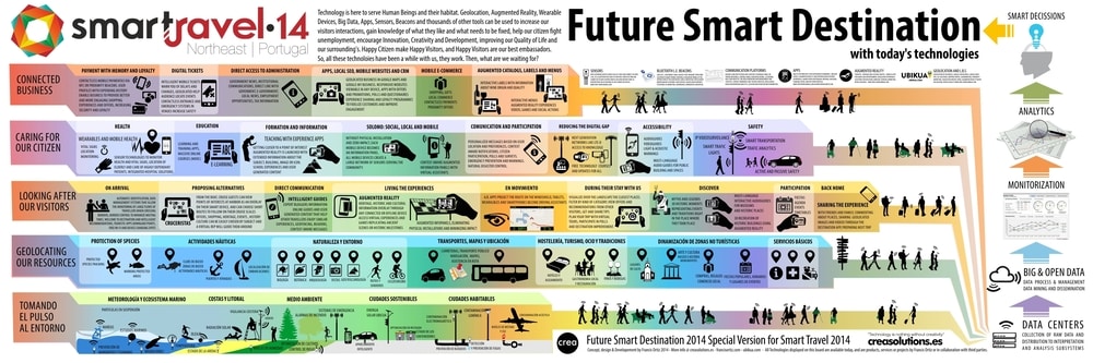 Infografía Future Smart Destination