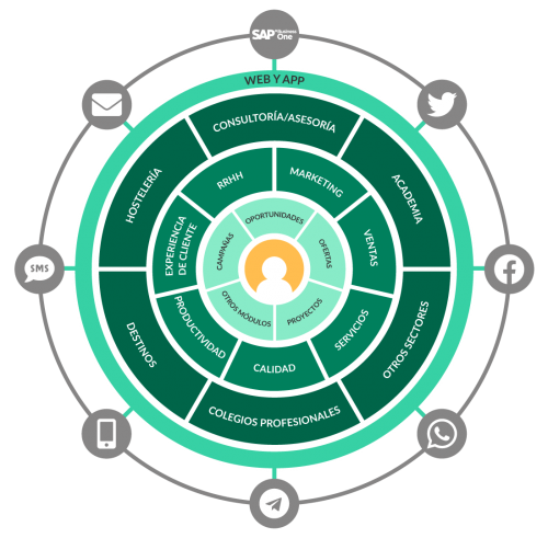 componentes e integraciones de curie platform
